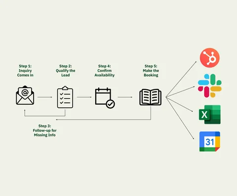 The workshop workflow: inquiry, qualification, availability, and booking.