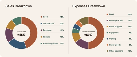 Two illustrative donut charts on a cream background showing TPP sales across food, on-site staff, beverage, rentals, and remaining sales, alongside purchasing across food, beverage and bar, event supplies, equipment, staffing, paper goods, and other operating categories