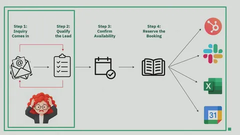 Diagram showing an inquiry moving through qualification, availability checks, and a booking handoff to connected systems.
