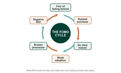 Cycle showing how technology FOMO leads to negative ROI